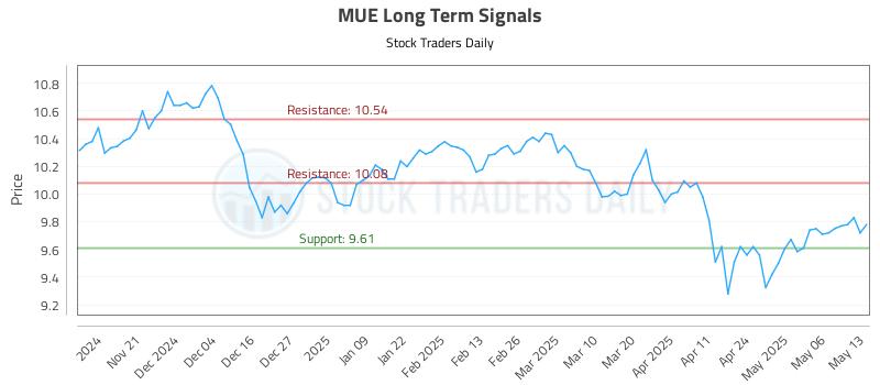 MUE Long Term Analysis for May 13 2025 MUE Long Term Analysis for May 13 2025