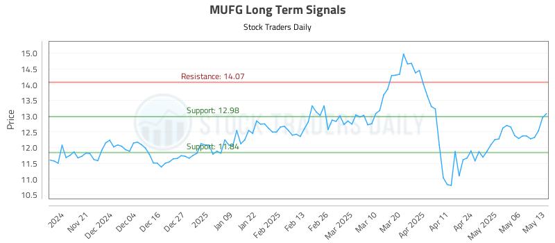 MUFG Long Term Analysis for May 13 2025 MUFG Long Term Analysis for May 13 2025