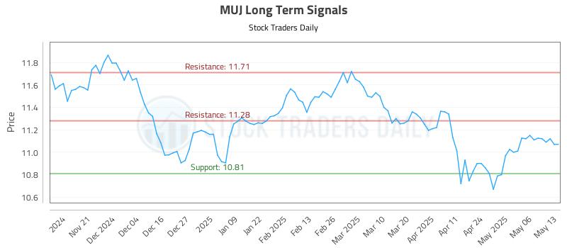 MUJ Long Term Analysis for May 13 2025 MUJ Long Term Analysis for May 13 2025