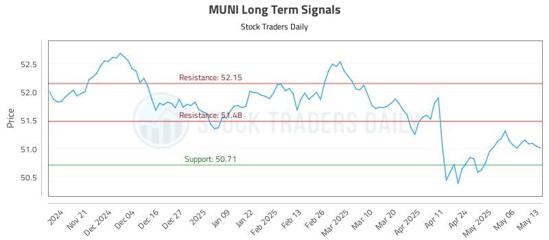 MUNI Long Term Analysis for May 13 2025 MUNI Long Term Analysis for May 13 2025