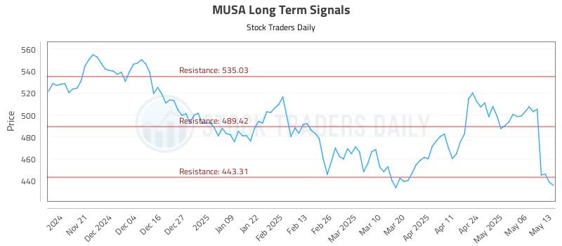 MUSA Long Term Analysis for May 13 2025 MUSA Long Term Analysis for May 13 2025