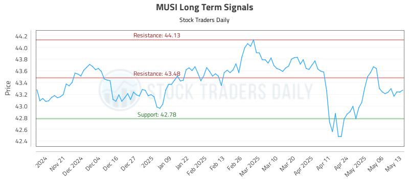 MUSI Long Term Analysis for May 13 2025 MUSI Long Term Analysis for May 13 2025