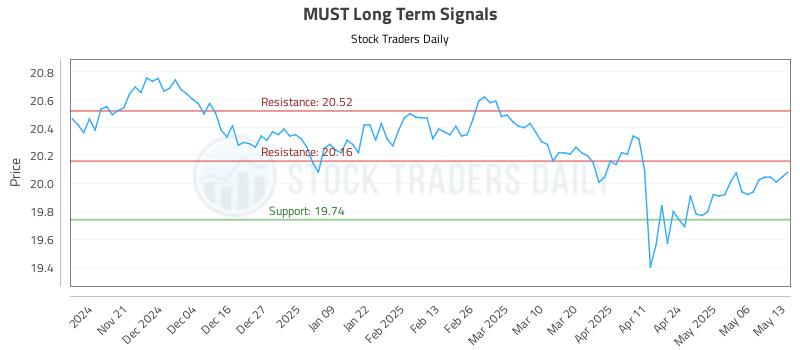 MUST Long Term Analysis for May 13 2025 MUST Long Term Analysis for May 13 2025