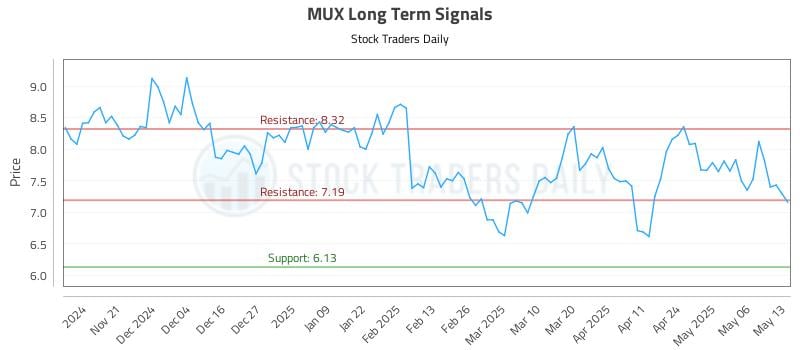 MUX Long Term Analysis for May 13 2025