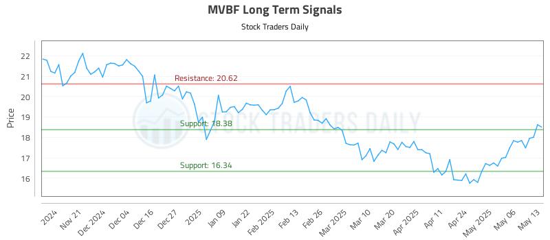 MVBF Long Term Analysis for May 13 2025 MVBF Long Term Analysis for May 13 2025