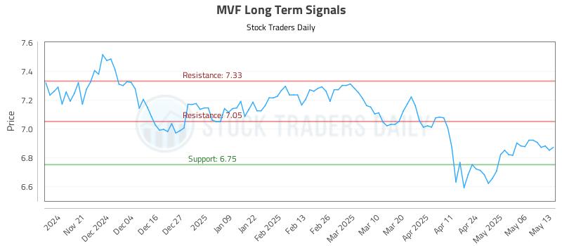 MVF Long Term Analysis for May 13 2025 MVF Long Term Analysis for May 13 2025