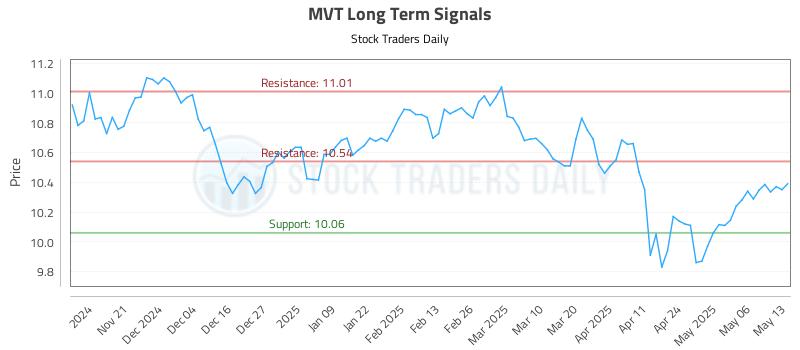 MVT Long Term Analysis for May 13 2025 MVT Long Term Analysis for May 13 2025