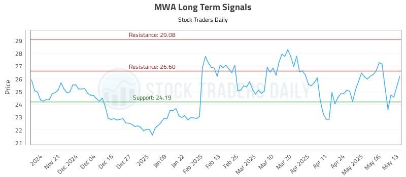 MWA Long Term Analysis for May 13 2025 MWA Long Term Analysis for May 13 2025