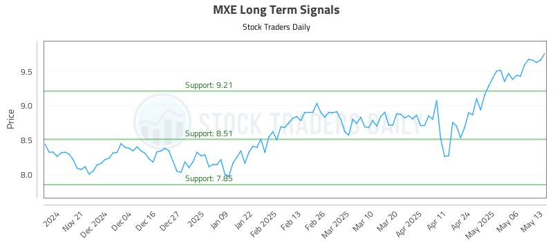 MXE Long Term Analysis for May 13 2025 MXE Long Term Analysis for May 13 2025