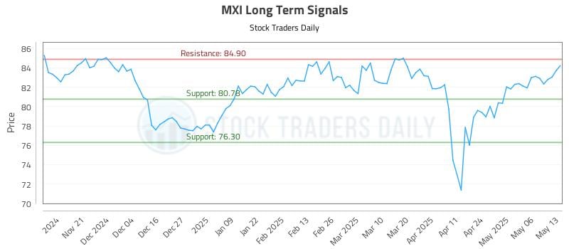 MXI Long Term Analysis for May 13 2025 MXI Long Term Analysis for May 13 2025