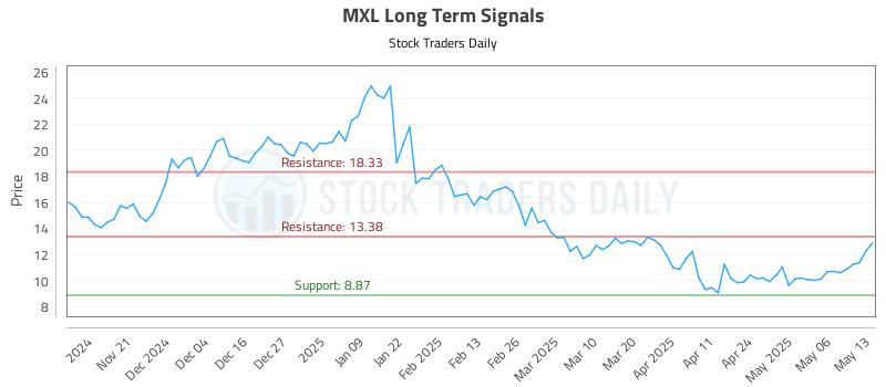 MXL Long Term Analysis for May 13 2025