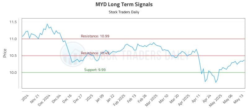 MYD Long Term Analysis for May 13 2025
