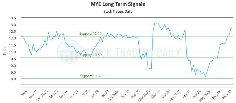 MYE Long Term Analysis for May 13 2025