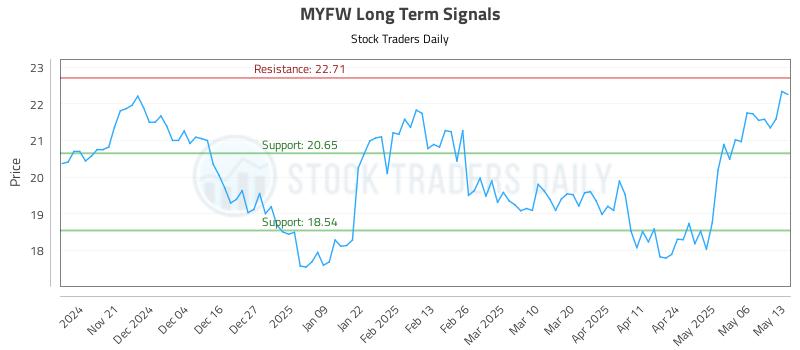 MYFW Long Term Analysis for May 13 2025