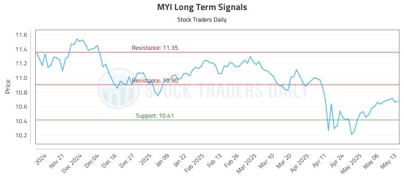 MYI Long Term Analysis for May 13 2025 MYI Long Term Analysis for May 13 2025