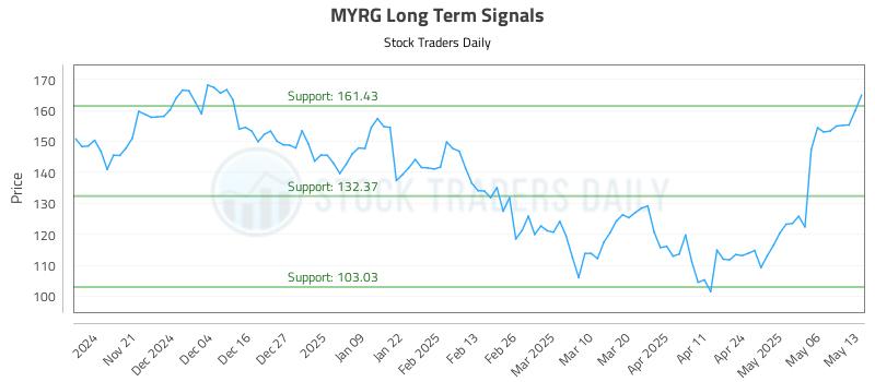 MYRG Long Term Analysis for May 13 2025 MYRG Long Term Analysis for May 13 2025