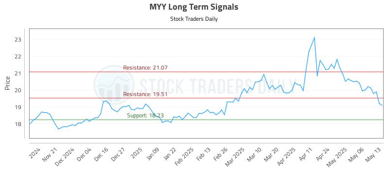 MYY Long Term Analysis for May 13 2025 MYY Long Term Analysis for May 13 2025