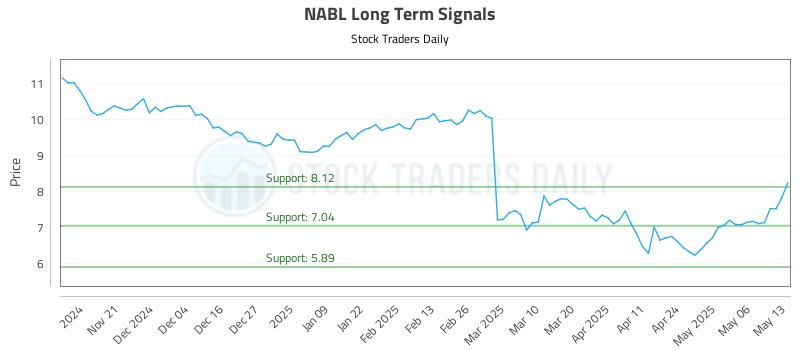 NABL Long Term Analysis for May 13 2025 NABL Long Term Analysis for May 13 2025