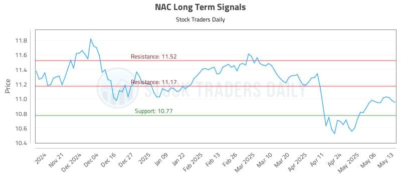 NAC Long Term Analysis for May 13 2025 NAC Long Term Analysis for May 13 2025