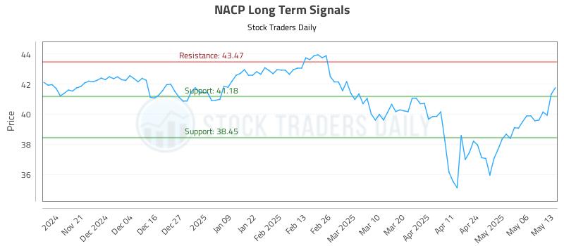 NACP Long Term Analysis for May 13 2025 NACP Long Term Analysis for May 13 2025