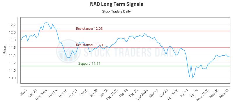 NAD Long Term Analysis for May 13 2025 NAD Long Term Analysis for May 13 2025
