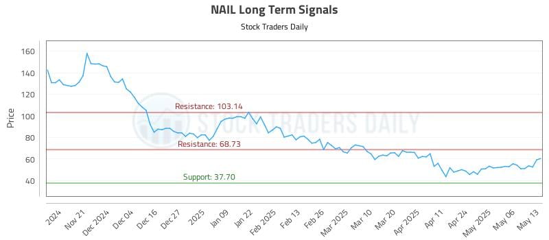 NAIL Long Term Analysis for May 13 2025 NAIL Long Term Analysis for May 13 2025