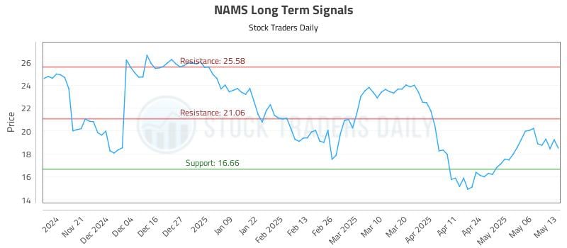NAMS Long Term Analysis for May 13 2025 NAMS Long Term Analysis for May 13 2025