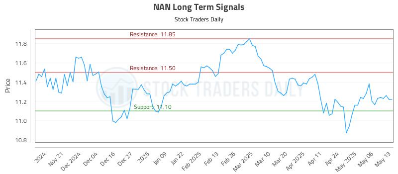NAN Long Term Analysis for May 13 2025