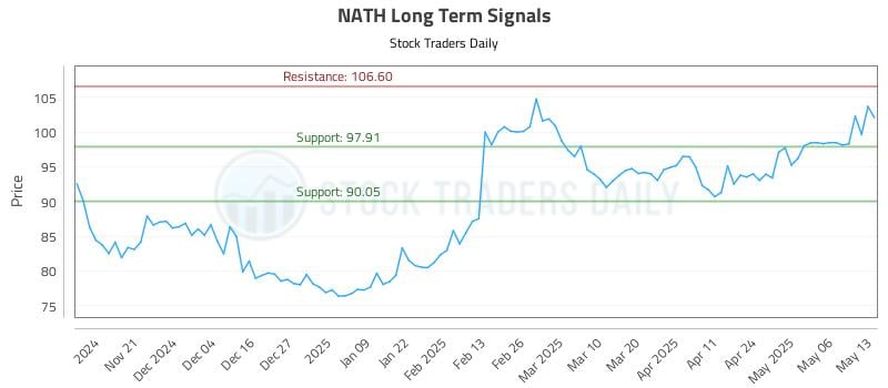 NATH Long Term Analysis for May 13 2025 NATH Long Term Analysis for May 13 2025