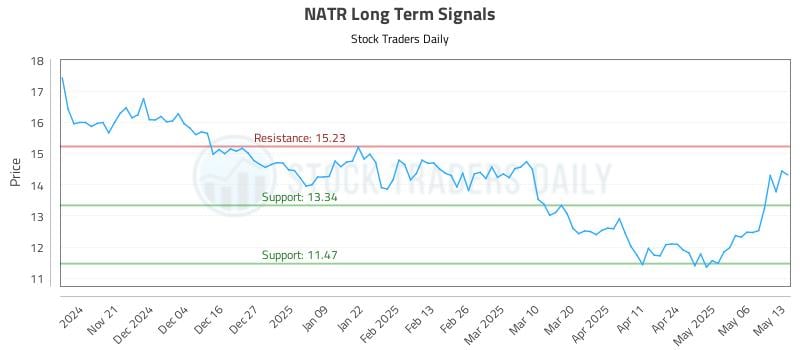 NATR Long Term Analysis for May 13 2025 NATR Long Term Analysis for May 13 2025