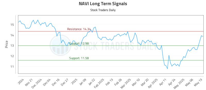 NAVI Long Term Analysis for May 13 2025 NAVI Long Term Analysis for May 13 2025