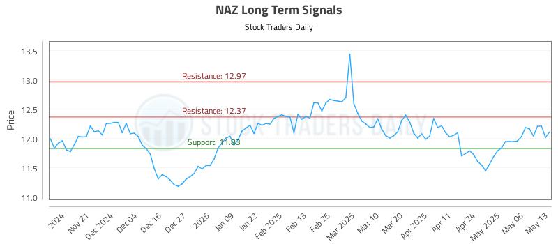 NAZ Long Term Analysis for May 13 2025 NAZ Long Term Analysis for May 13 2025