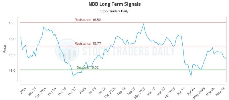 NBB Long Term Analysis for May 13 2025 NBB Long Term Analysis for May 13 2025