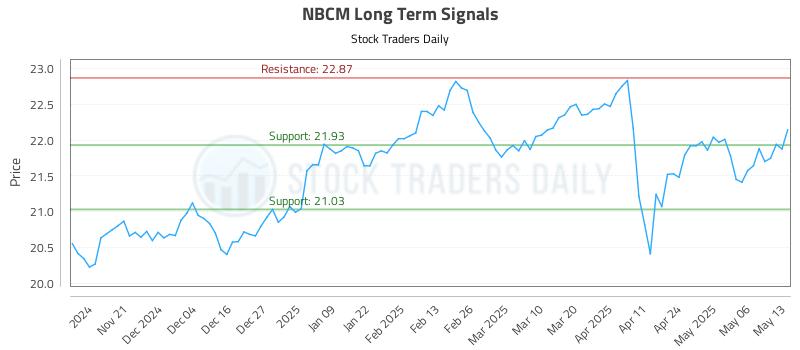 NBCM Long Term Analysis for May 13 2025 NBCM Long Term Analysis for May 13 2025
