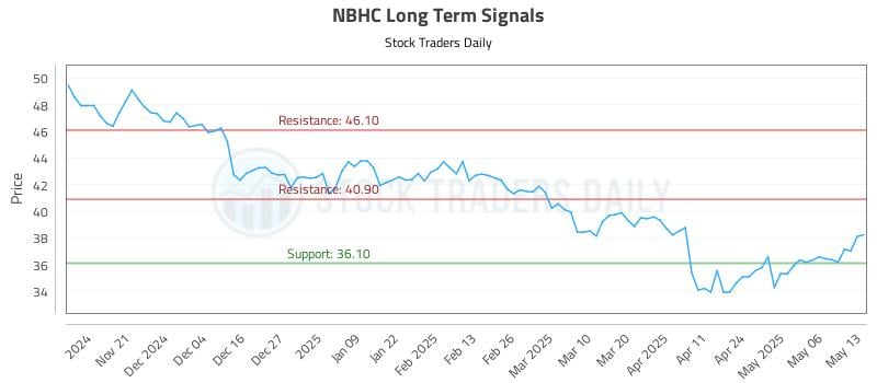 NBHC Long Term Analysis for May 13 2025