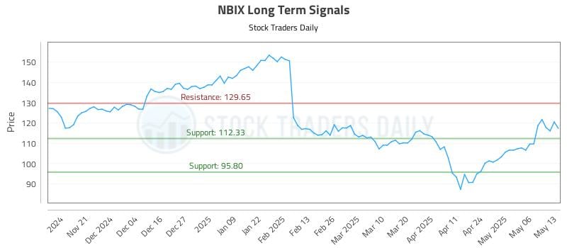 NBIX Long Term Analysis for May 13 2025