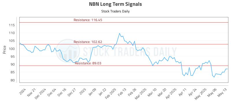 NBN Long Term Analysis for May 13 2025
