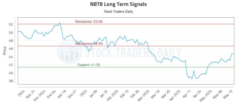 NBTB Long Term Analysis for May 13 2025 NBTB Long Term Analysis for May 13 2025