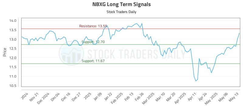 NBXG Long Term Analysis for May 13 2025 NBXG Long Term Analysis for May 13 2025