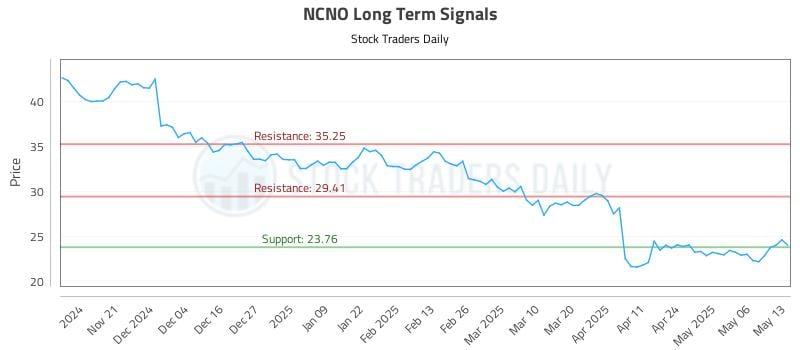 NCNO Long Term Analysis for May 13 2025 NCNO Long Term Analysis for May 13 2025