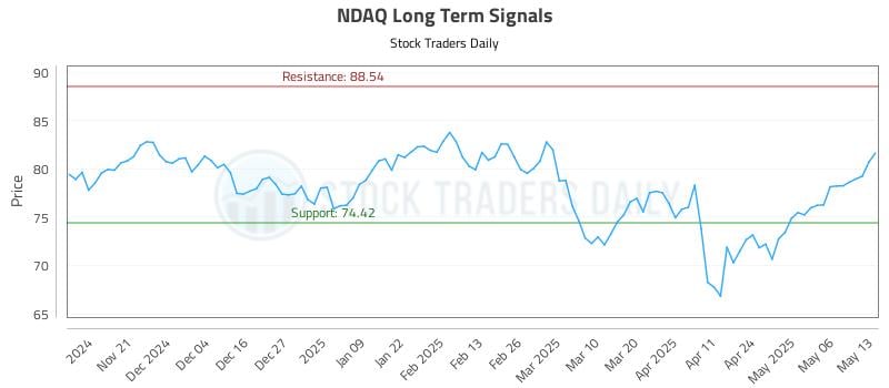 NDAQ Long Term Analysis for May 13 2025 NDAQ Long Term Analysis for May 13 2025