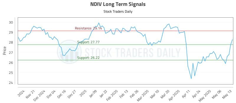 NDIV Long Term Analysis for May 13 2025