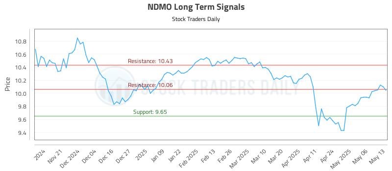 NDMO Long Term Analysis for May 13 2025 NDMO Long Term Analysis for May 13 2025