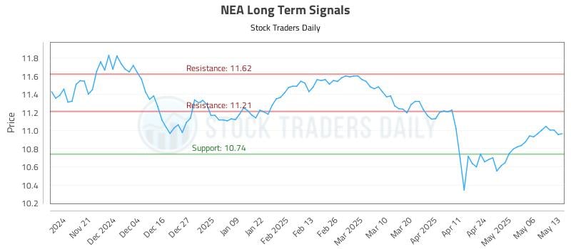 NEA Long Term Analysis for May 13 2025 NEA Long Term Analysis for May 13 2025