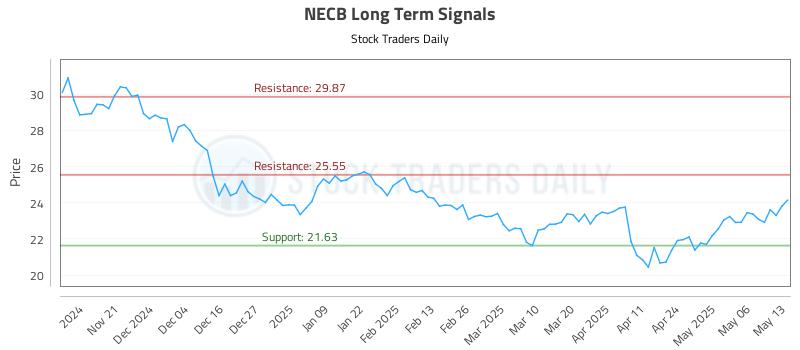 NECB Long Term Analysis for May 13 2025 NECB Long Term Analysis for May 13 2025