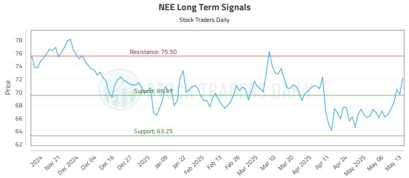 NEE Long Term Analysis for May 13 2025 NEE Long Term Analysis for May 13 2025
