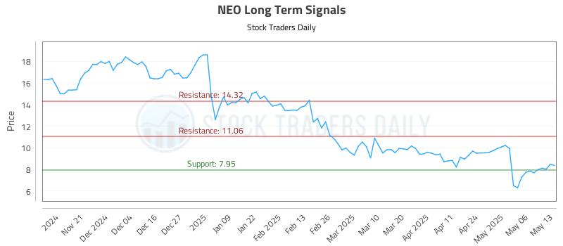 NEO Long Term Analysis for May 13 2025