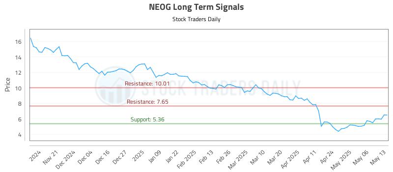 NEOG Long Term Analysis for May 13 2025 NEOG Long Term Analysis for May 13 2025