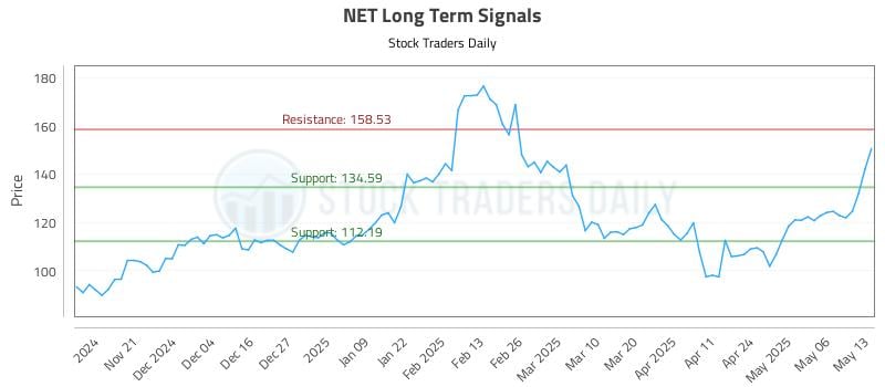NET Long Term Analysis for May 13 2025 NET Long Term Analysis for May 13 2025