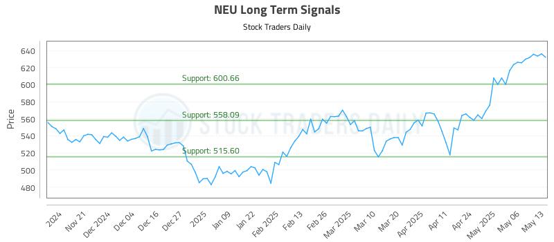 NEU Long Term Analysis for May 13 2025 NEU Long Term Analysis for May 13 2025